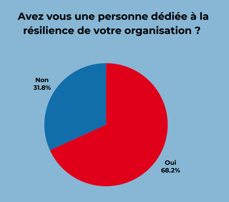 Pourcentage de personne dédiée à la résilience organisationnelle dans les entreprises